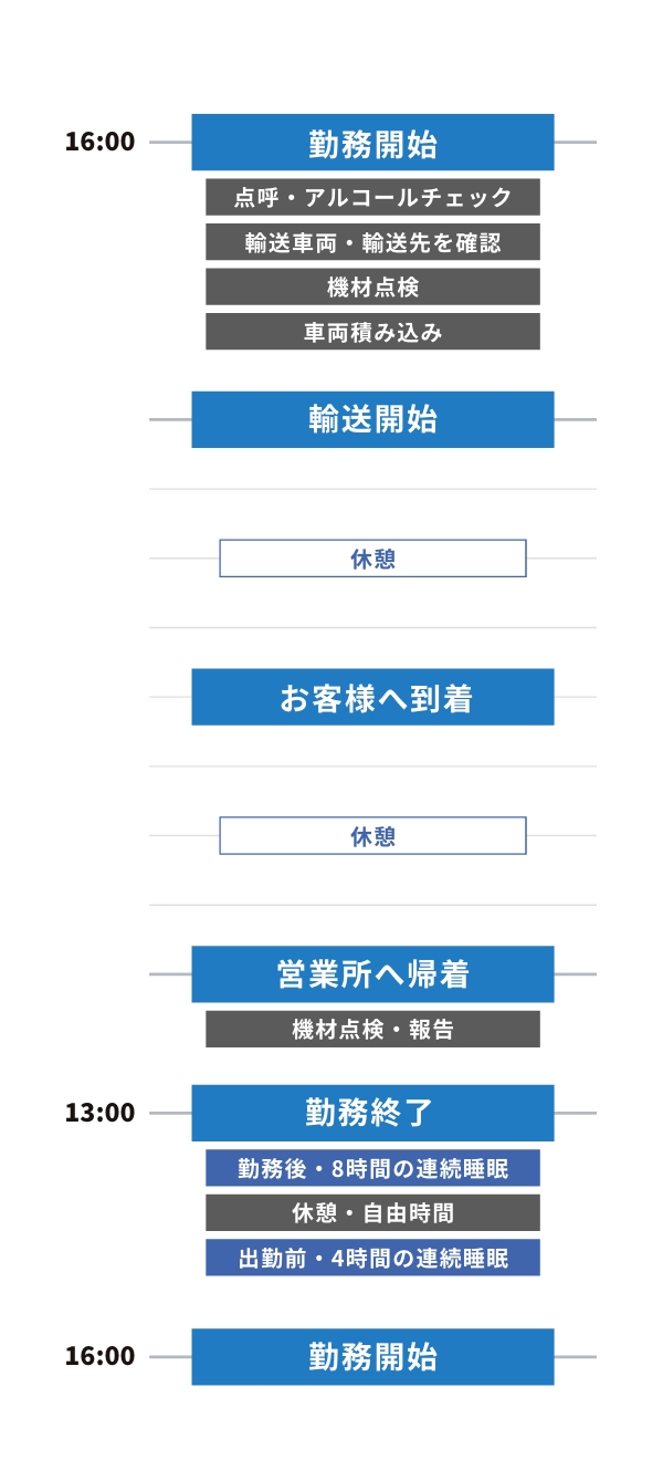 1日のシフト
