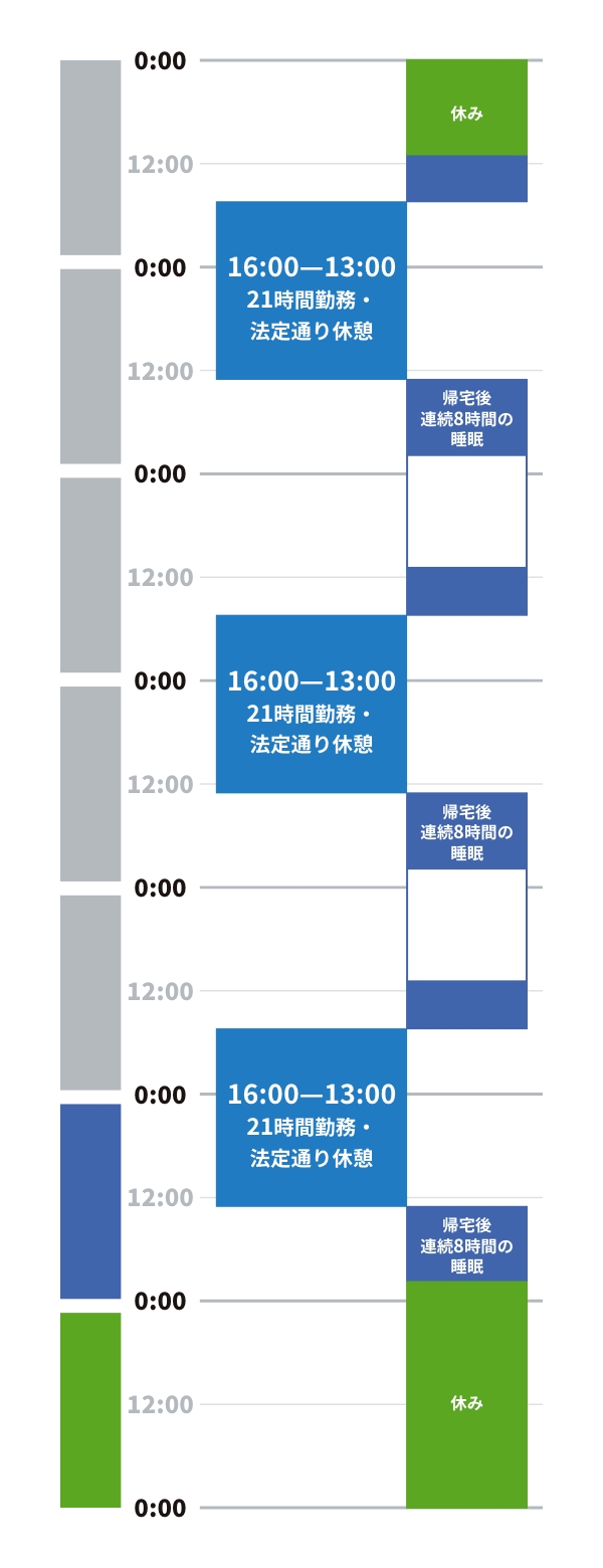 1週間のシフト
