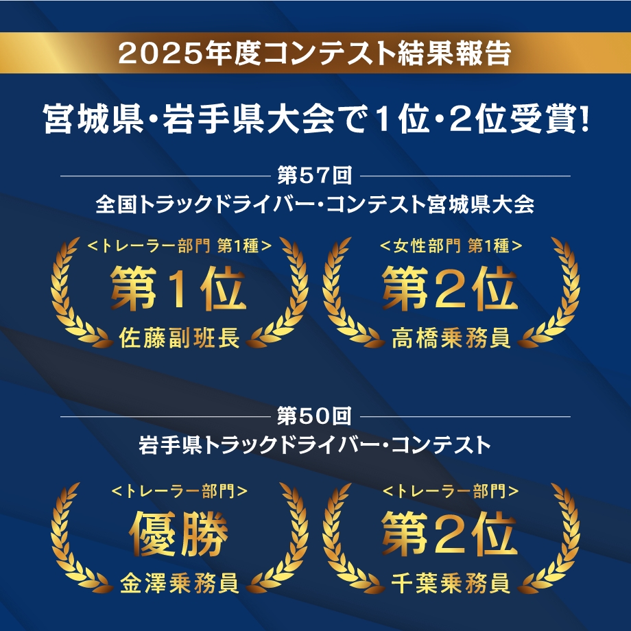 第57回 全国トラックドライバー・コンテスト宮城県大会 トレーラ部門第1種 第1位 佐藤副班長 女性部門第1種 第2位 高橋乗務員