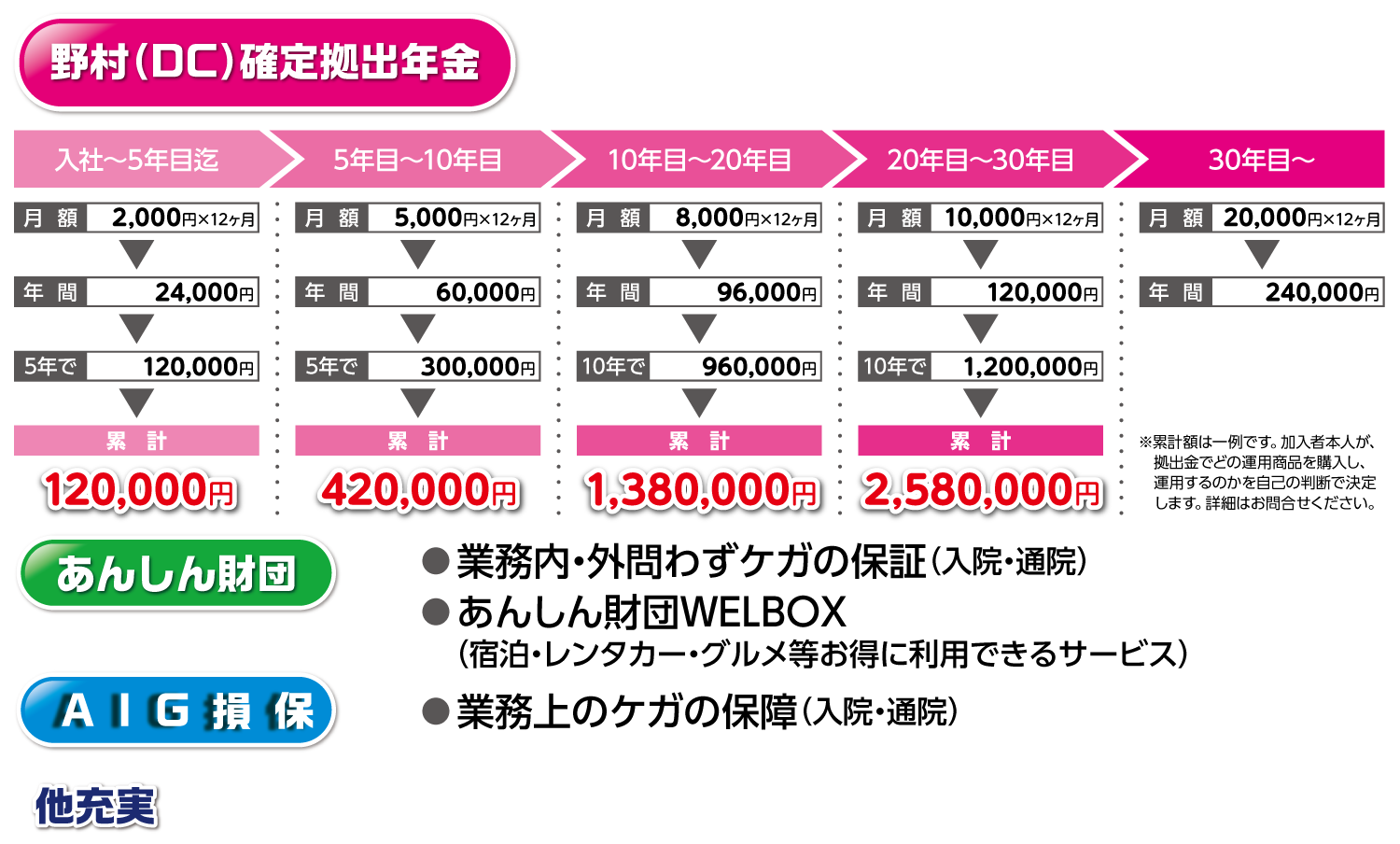 確定拠出年金・あんしん財団・大同生命保険・他充実